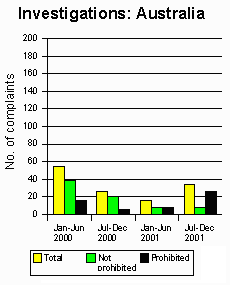 Graph: Investigations - Australian Content