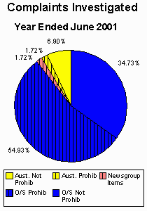 Graph: Complaints Investgated 2001