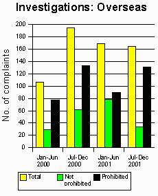 Graph: Investigations - Overseas Content