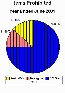 Graph: Items Prohibited 2001
