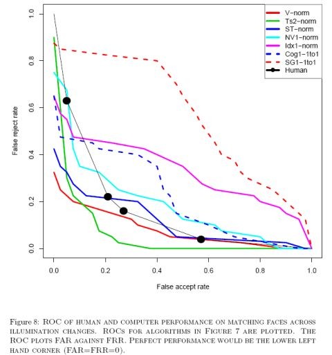 FRVT 2006 test results