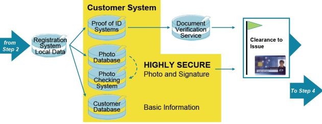 Registration Process