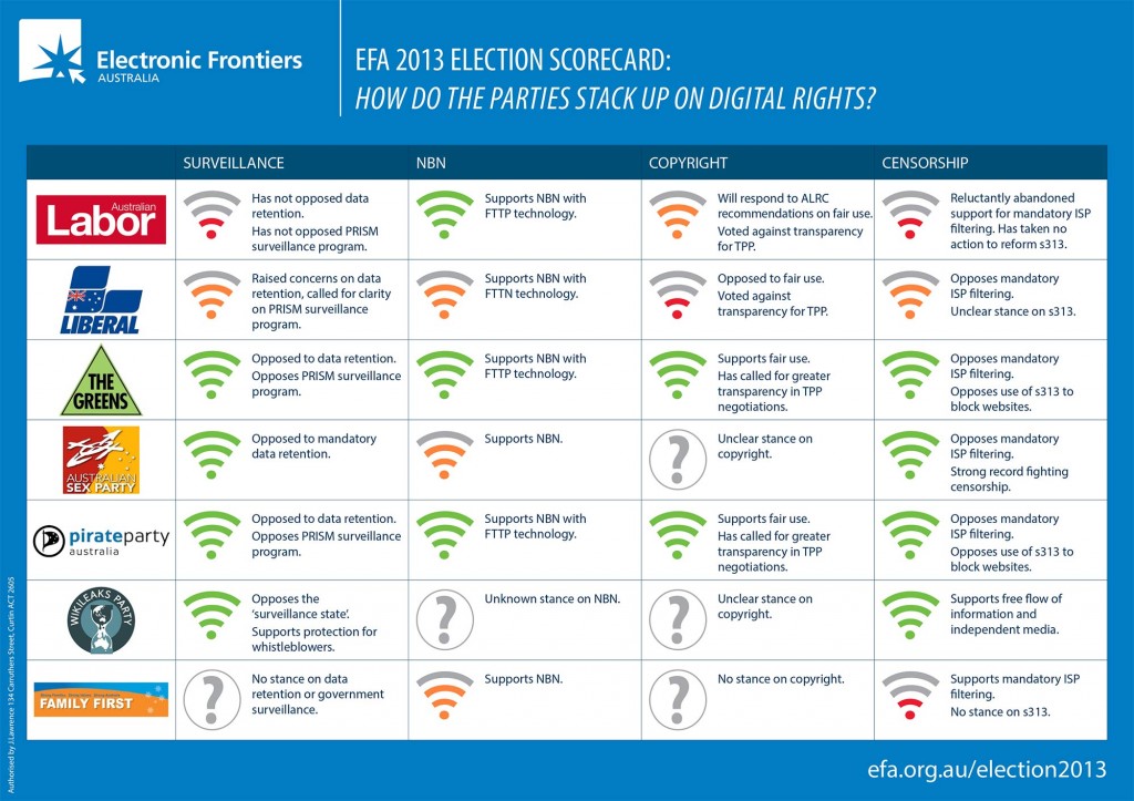 Election 2013 Scorecard